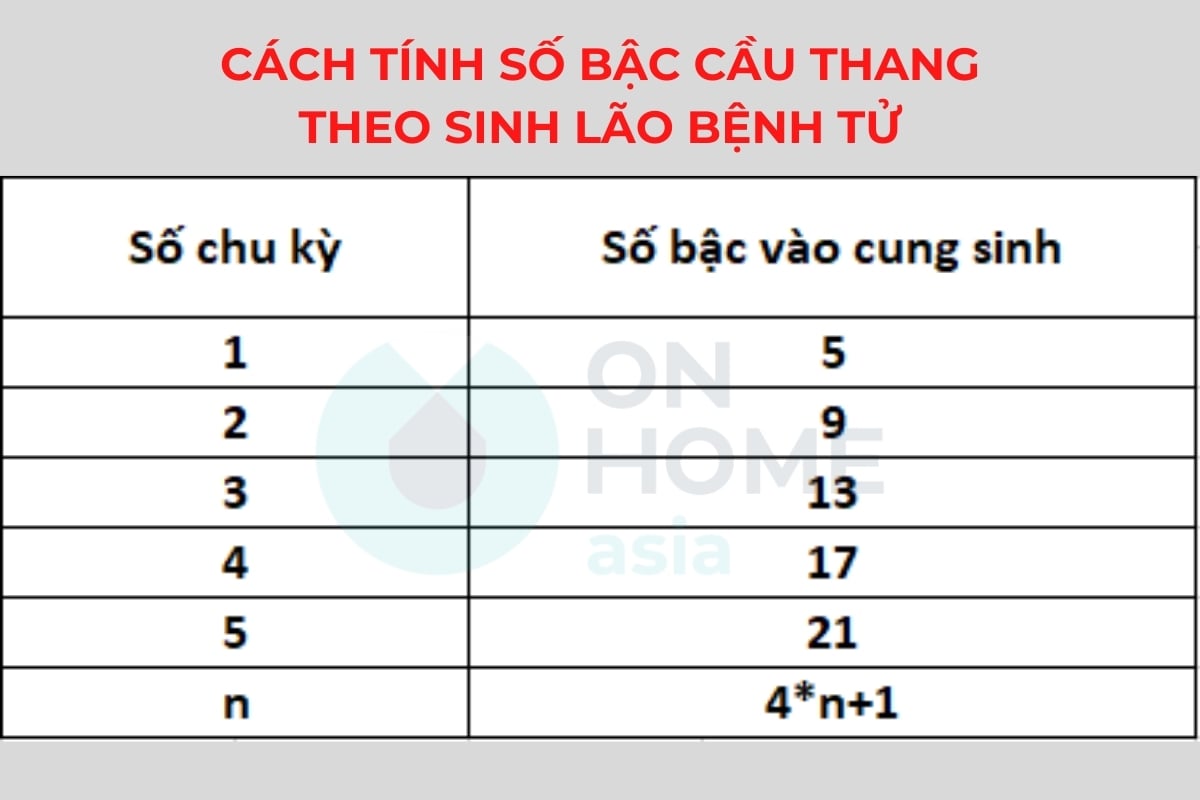 cách tính bậc cầu thang theo sinh lão bệnh tử