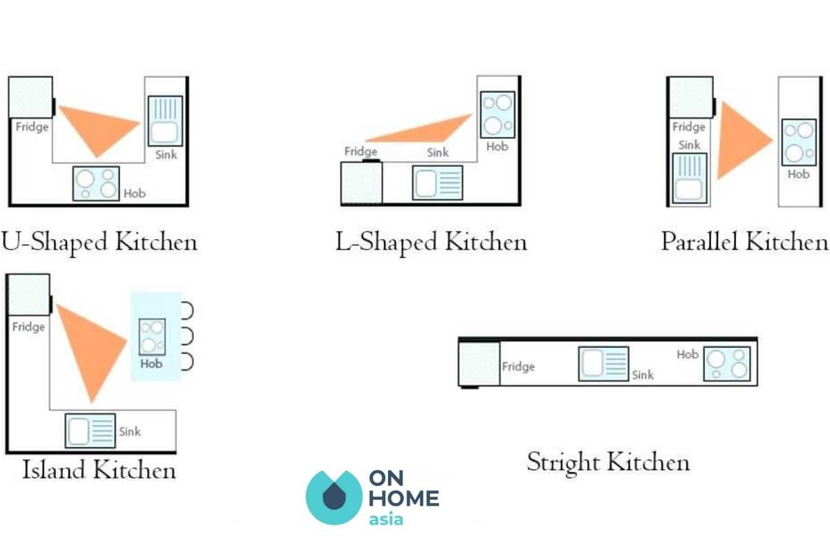 Bố trí phòng bếp đảm bảo yếu tố tam giác bếp